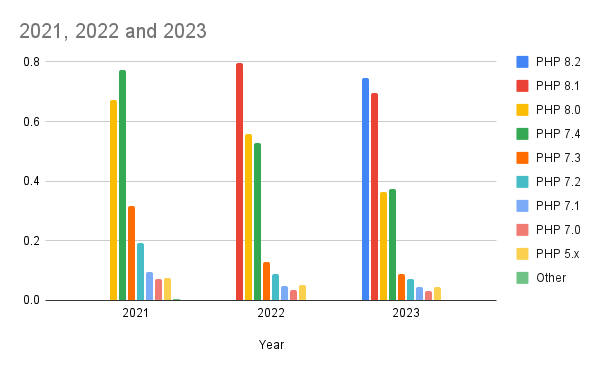 Current PHP Version Adoption according to State of Laravel 2023 Survey