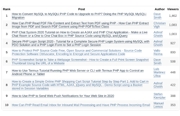 Top 10 articles most viewed in the past month