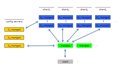 Diagram of the sharding architecture used by MongoDB